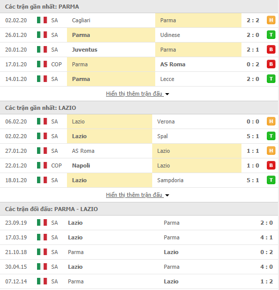 Soi kèo Parma vs Lazio 00h00, 10/02 (VĐQG Italia 2019/20)