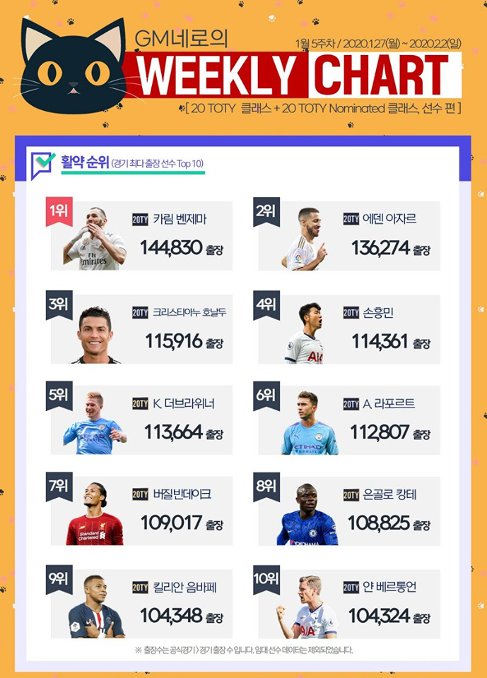 Top 5 20TOTY server Hàn Quốc: Không Messi, Ronaldo chỉ xếp thứ 3