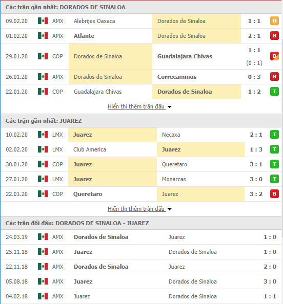 Nhận định Dorados de Sinaloa vs FC Juarez 10h00, 13/02 (Cúp QG Mexico 2019/20)
