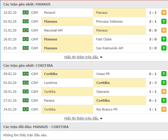 Tỷ lệ kèo Manaus FC vs Coritiba 08h30, 13/02 (Cúp QG Brazil 2020)