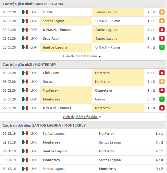 Tỷ lệ kèo Santos Laguna vs Monterrey 08h00, 12/02 (Cúp QG Mexico 2019/20)