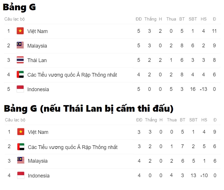 ĐT Việt Nam hưởng lợi nếu Thái Lan bị cấm thi đấu ở vòng loại World Cup