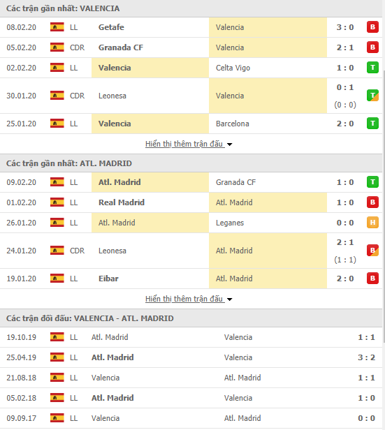 Soi kèo Valencia vs Atletico Madrid 03h00, 15/02 (VĐQG Tây Ban Nha 2019/20)