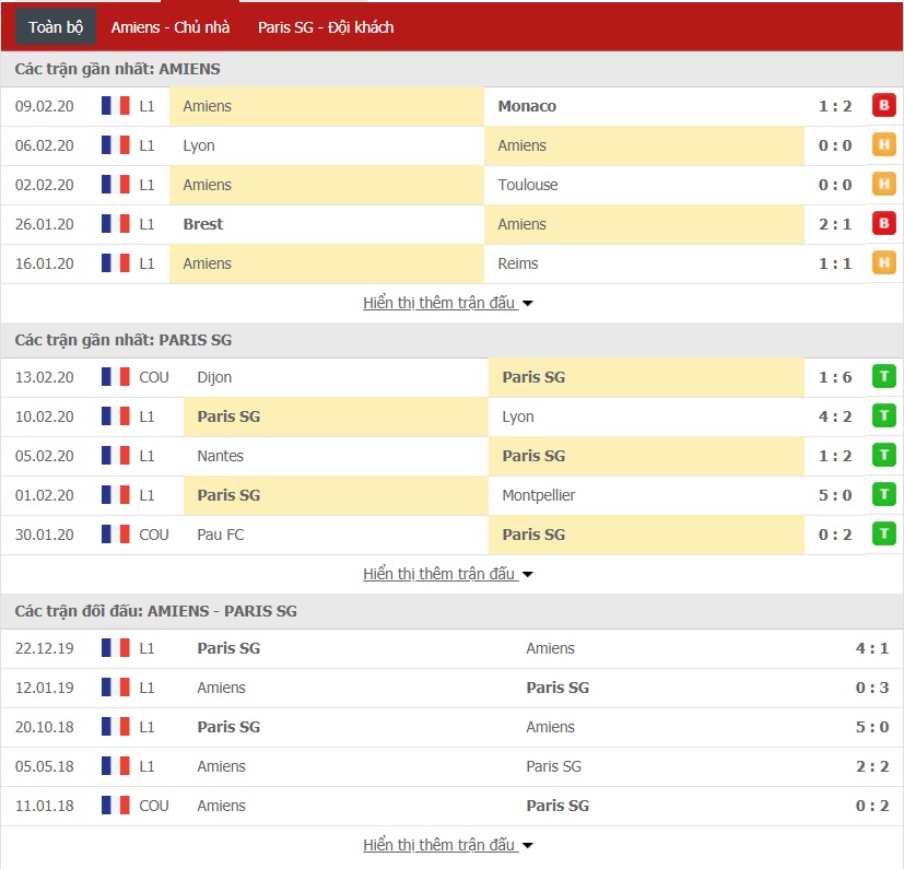 Soi kèo Amiens vs PSG 23h30 ngày 15/02 (Ligue 1) 