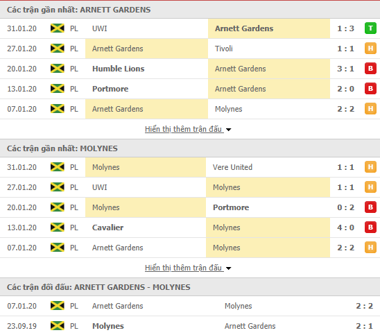 Nhận định Arnett Gardens vs Molynes United 08h00, 17/02 (VĐQG Jamaica 2019/20)