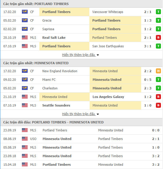 Nhận định Portland Timbers vs Minnesota United 10h30, 20/02 (Giao hữu CLB 2020)