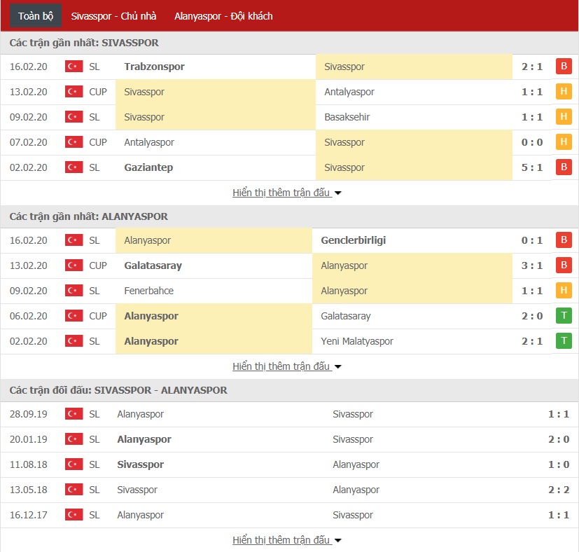 Soi kèo Sivasspor vs Alanyaspor 0h ngày 22/02 (Giải VĐQG Thổ Nhĩ Kỳ)