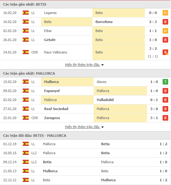 Soi kèo Real Betis vs Mallorca 03h00, 22/02 (VĐQG Tây Ban Nha)