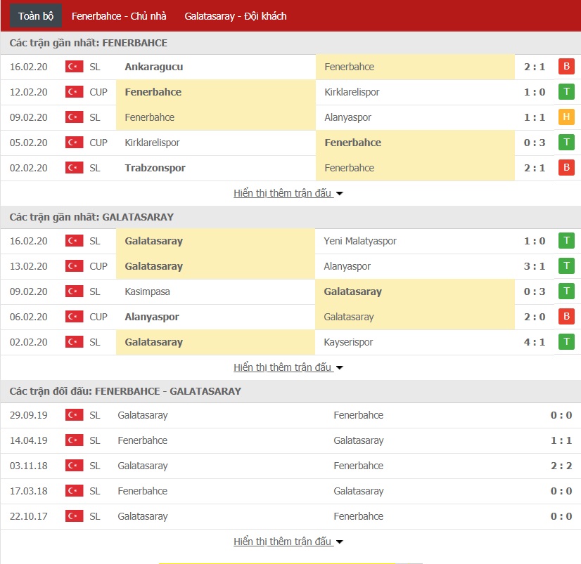 Nhận định Fenerbahce vs Galatasaray 23h00 ngày 23/02 (Giải VĐQG Thổ Nhĩ Kỳ)