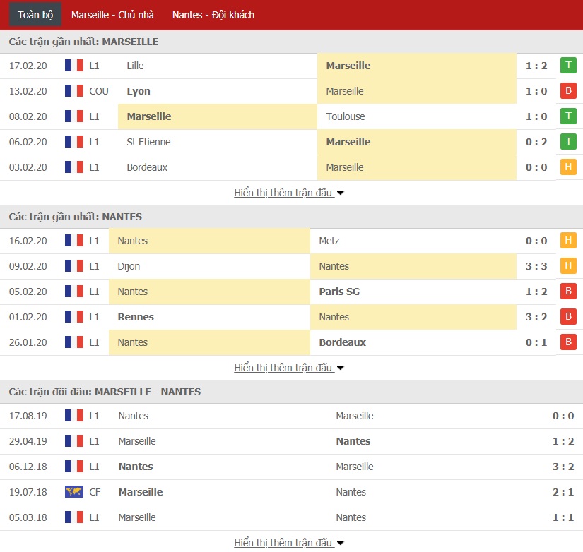 Soi kèo Marseille vs Nantes 23h30 ngày 22/02 (Ligue 1)