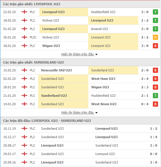 Nhận định U23 Liverpool vs U23 Sunderland 21h00, 24/02 (Cúp Liên đoàn U23 Anh 2019/20)