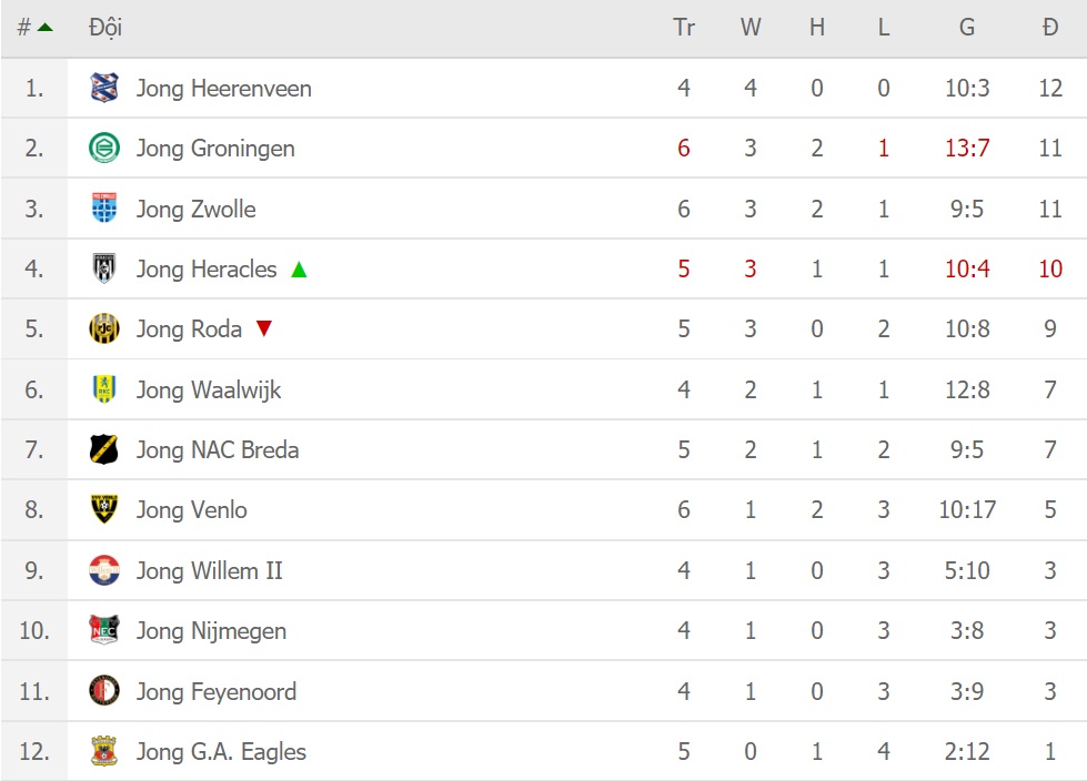 Văn Hậu chơi cả trận, Jong Heerenveen thắng kịch tính Jong PEC Zwolle