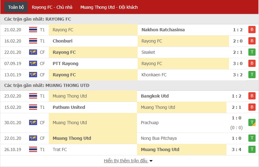 Nhận định Rayong FC vs Muang Thong United 20h00 ngày 26/02 (Thai League)