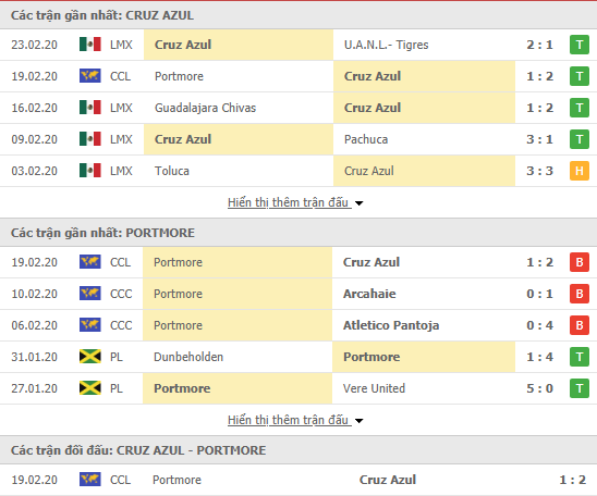 Nhận định Atlanta Cruz Azul vs Portmore United 10h00, 26/02 (CONCACAF Champions League)
