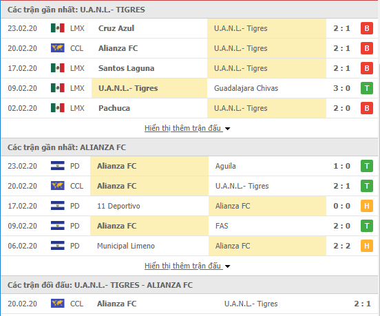 Nhận định Tigres UANL vs Alianza San Salvador 08h00, 27/02 (CONCACAF Champions League 2020) 