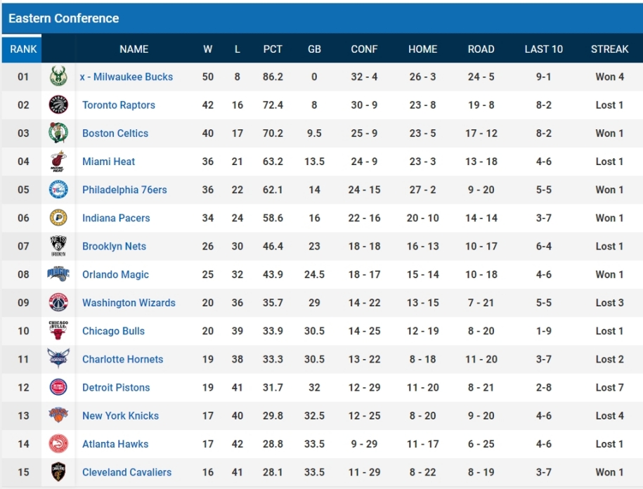Bảng xếp hạng NBA ngày 26/2: Milwaukee Bucks vững vàng