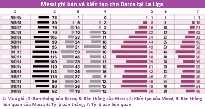 Messi tạo tác động ngoạn mục đến số bàn thắng của Barca tại La Liga