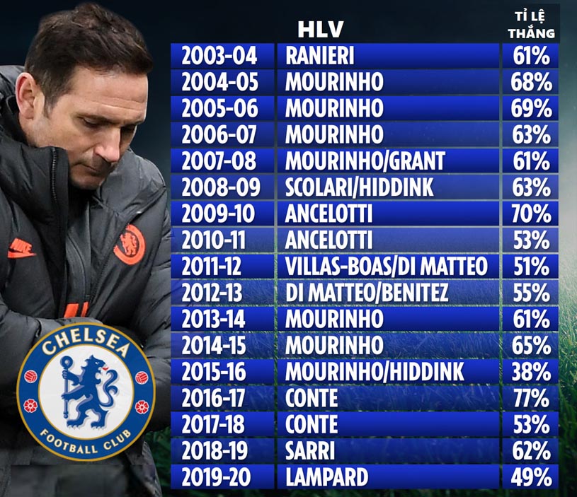 Chelsea của Lampard đạt tỷ lệ thắng tệ nhất kỷ nguyên Abramovich