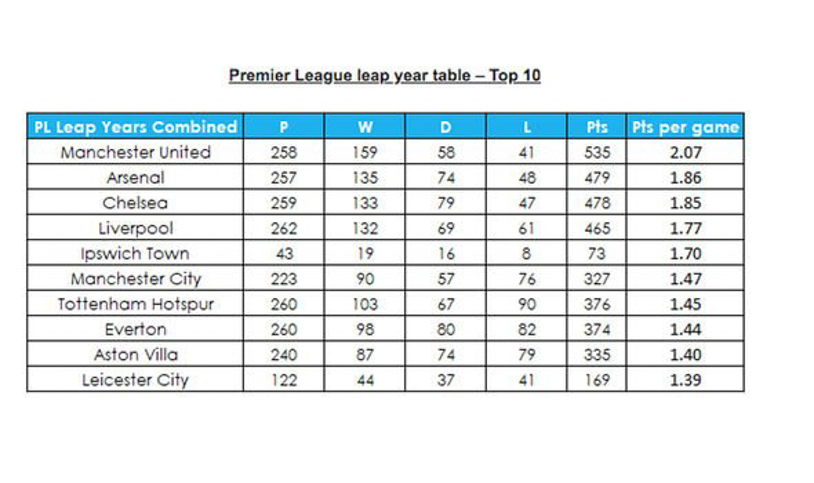 MU đứng đầu và Liverpool xếp thứ 4 trong bảng xếp hạng kỳ lạ