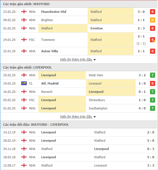 Soi kèo Watford vs Liverpool 00h30, 01/03 (Ngoại hạng Anh 2019/20) 