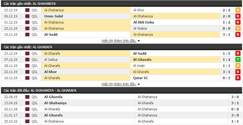 Nhận định Al Shahaniya vs Al-Gharafa SC  20h10, 03/01 (Giải VĐQG Qatar)