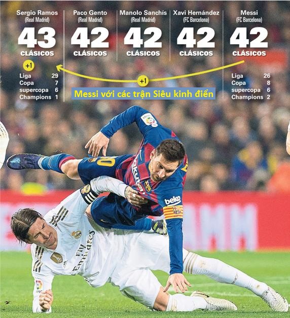 Messi sẽ tạo mốc lịch sử với Barca ở Siêu kinh điển trước Real Madrid