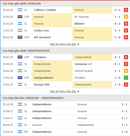 Nhận định CA Huracan vs CA Independiente, 07h10 ngày 03/03, VĐQG Argentina