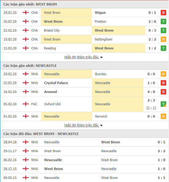 Nhận định West Brom vs Newcastle, 03h00 ngày 04/03, Cúp FA