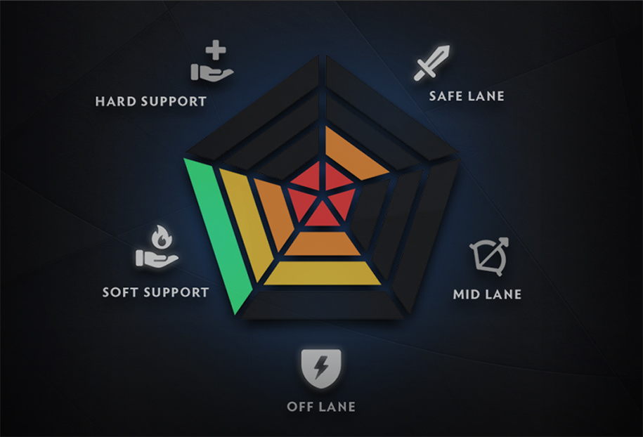 Dota 2 thay đổi hệ thống tìm trận Rank Roles Dota 2 thay đổi hệ thống tìm trận Rank Roles