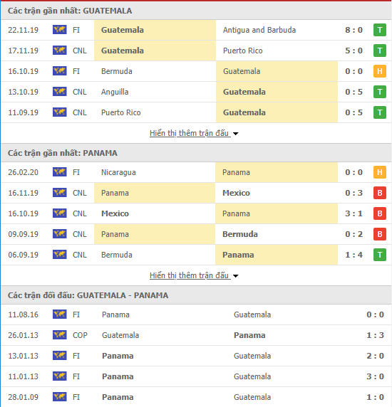 Nhận định Guatemala vs Panama, 09h00 ngày 05/03, Giao hữu quốc tế