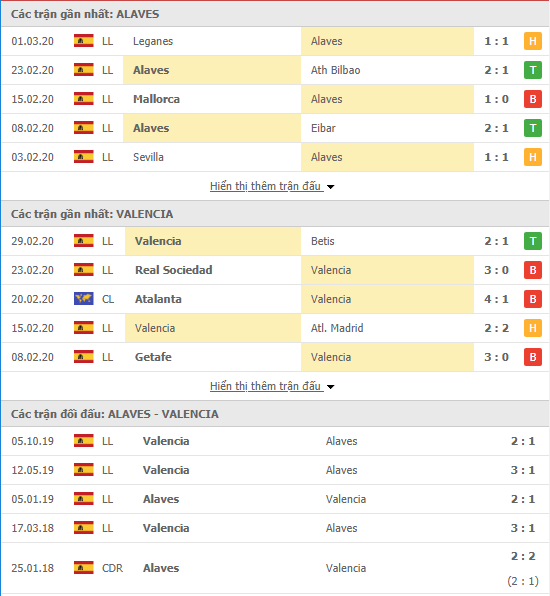 Nhận định Deportivo Alaves vs Valencia, 03h00 ngày 07/03, VĐQG Tây Ban Nha