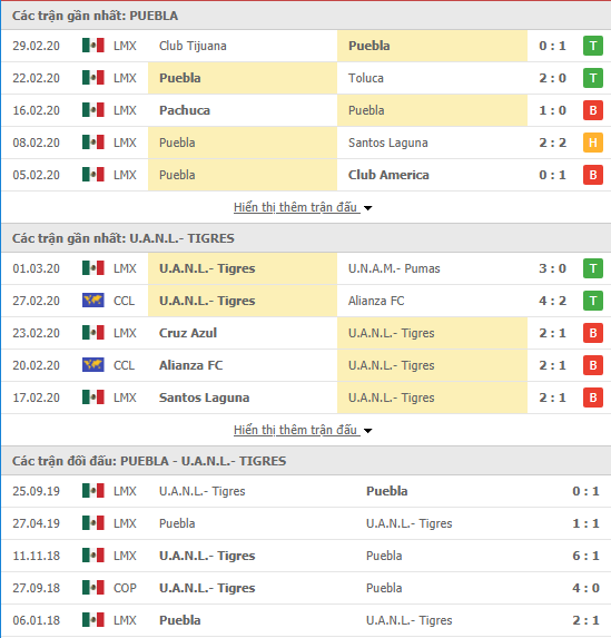 Nhận định Puebla FC vs Tigres UANL, 10h00 ngày 07/03, VĐQG Mexico