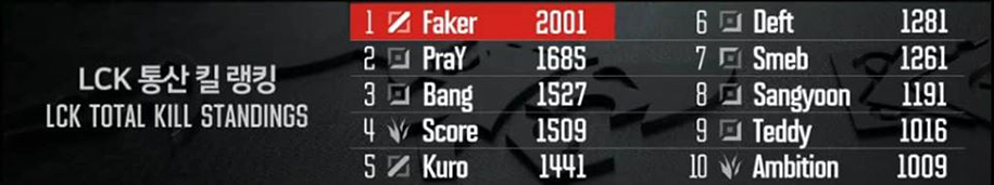 Faker trở thành tuyển thủ đầu tiên của LCK đạt mốc 2000 điểm hạ gục