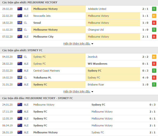 Nhận định Melbourne Victory vs Sydney FC, 15h30 ngày 7/3, VĐQG Úc