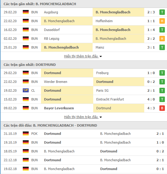 Nhận định Monchengladbach vs Dortmund, 00h30 ngày 08/03, VĐQG Đức