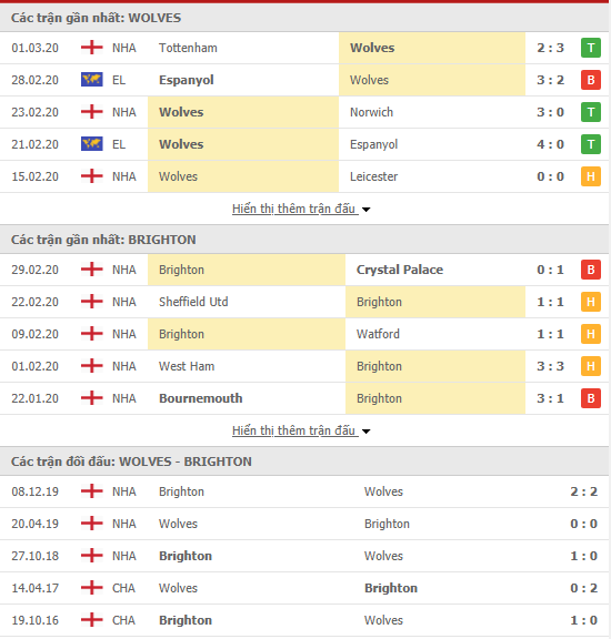 Nhận định Wolverhampton vs Brighton, 22h00 ngày 07/03, Ngoại hạng Anh