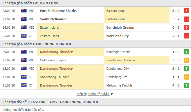 Nhận định Eastern Lions vs Dandenong Thunder, 15h ngày 9/3