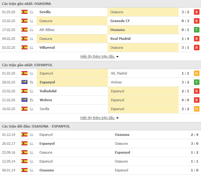 Nhận định Osasuna vs Espanyol, 18h ngày 8/3, VĐQG Tây Ban Nha