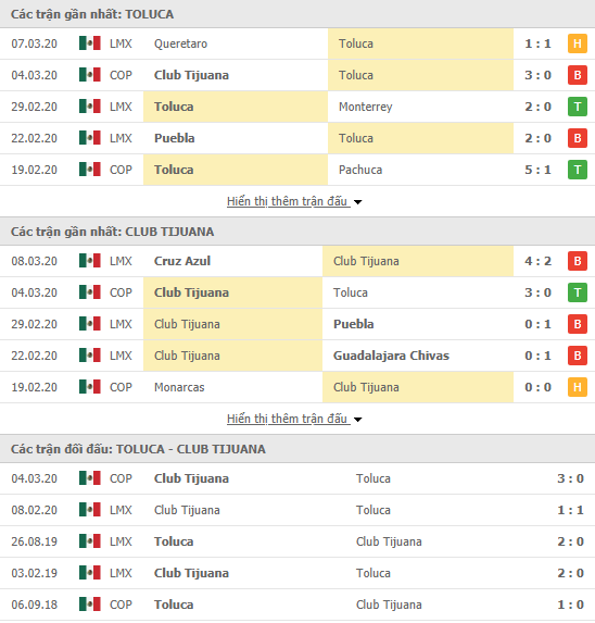 Nhận định Deportivo Toluca vs Tijuana, 10h00 ngày 11/03, Cúp QG Mexico