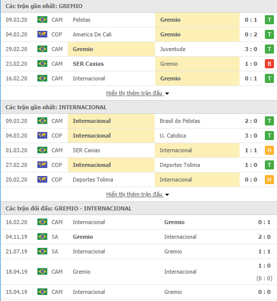 Nhận định Gremio vs Internacional, 07h00 ngày 13/03, Copa Libertadores