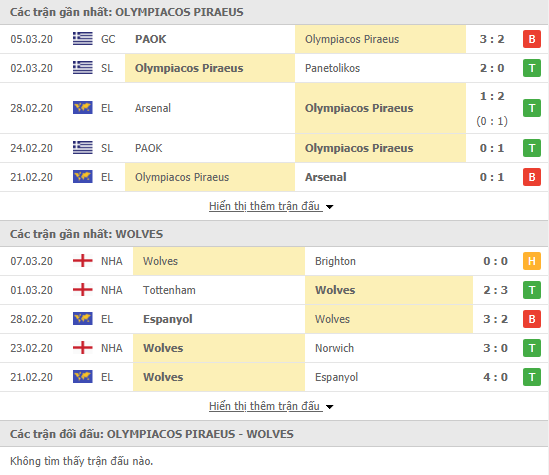 Nhận định Olympiacos vs Wolverhampton, 03h00 ngày 13/03, Europa League