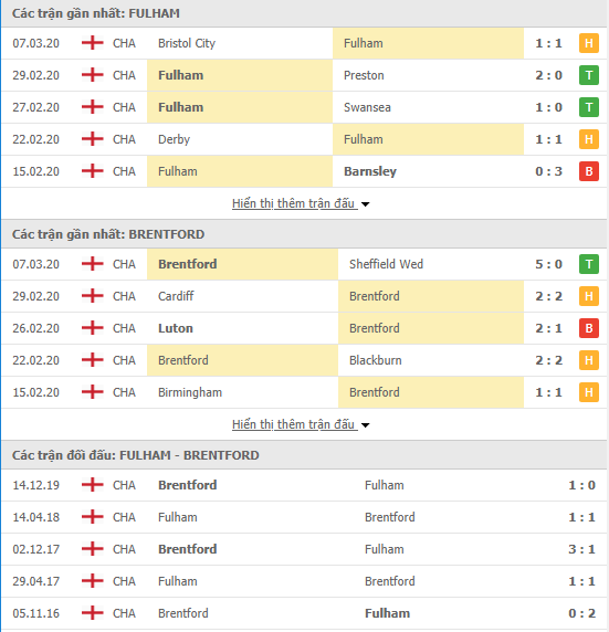 Nhận định Fulham vs Brentford, 02h45 ngày 14/03, Hạng nhất Anh