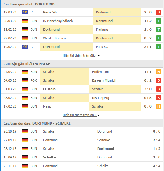 Nhận định Dortmund vs Schalke 04, 21h30 ngày 14/03, VĐQG Đức