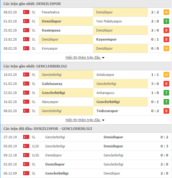 Nhận định Denizlispor vs Genclerbirligi, 18h00 ngày 14/03, VĐQG Thổ Nhĩ Kỳ