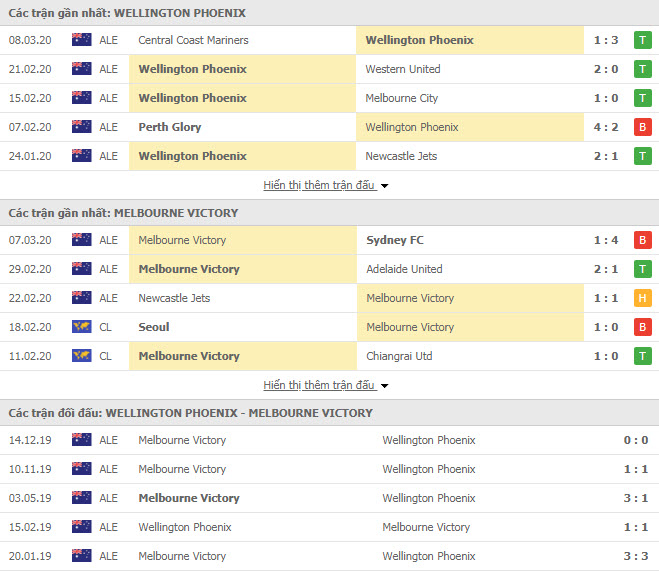 Nhận định Wellington Phoenix FC vs Melbourne Victory, 12h20 ngày 15/3, VĐQG Úc