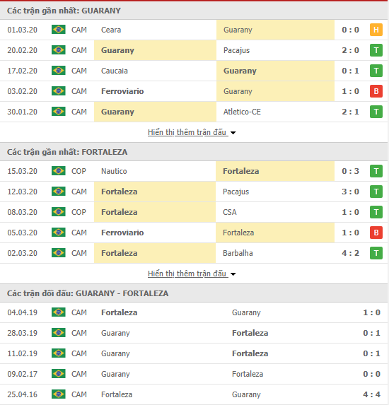 Nhận định Guarany vs Fortaleza, 07h30 ngày 19/03, vô địch bang Ceara
