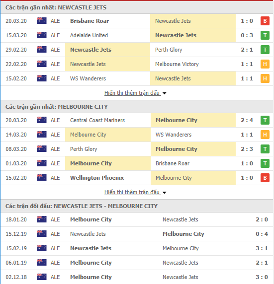 Nhận định Newcastle Jets vs Melbourne City FC, 15h30 ngày 23/03, VĐQG Úc