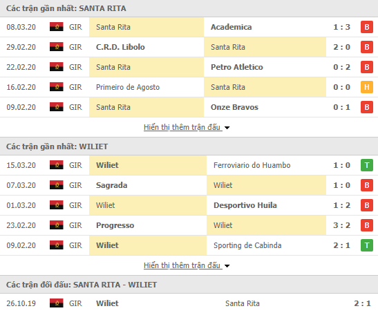 Nhận định Santa Rita vs Wiliet, 21h00 ngày 22/03, VĐQG Angola