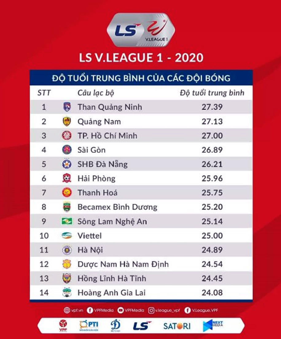 Sau HAGL, đội nào độ tuổi trung bình thấp ở V.League 2020?