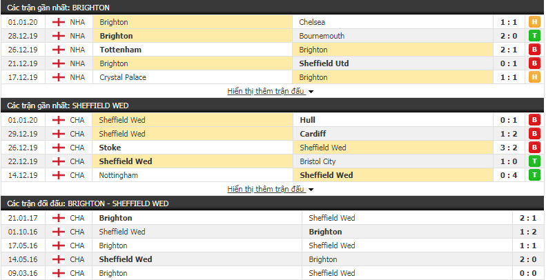 Soi kèo Brighton vs Sheffield Wednesday 22h00, 04/01 (Cúp FA Anh)